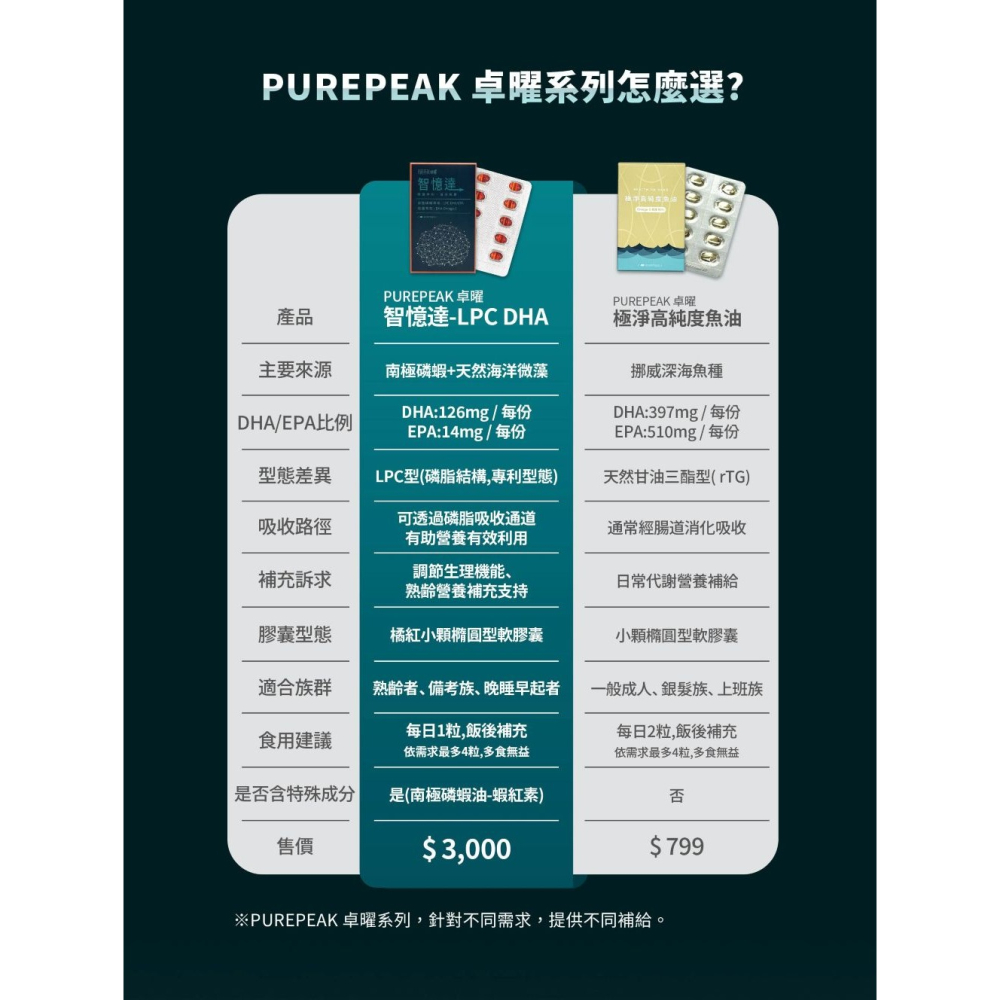 【免運】卓曜🔥智憶達LPC-DHA｜多件優惠🔸南極磷蝦📢譽的生食舖【保證正品】【📌25/08】-細節圖8