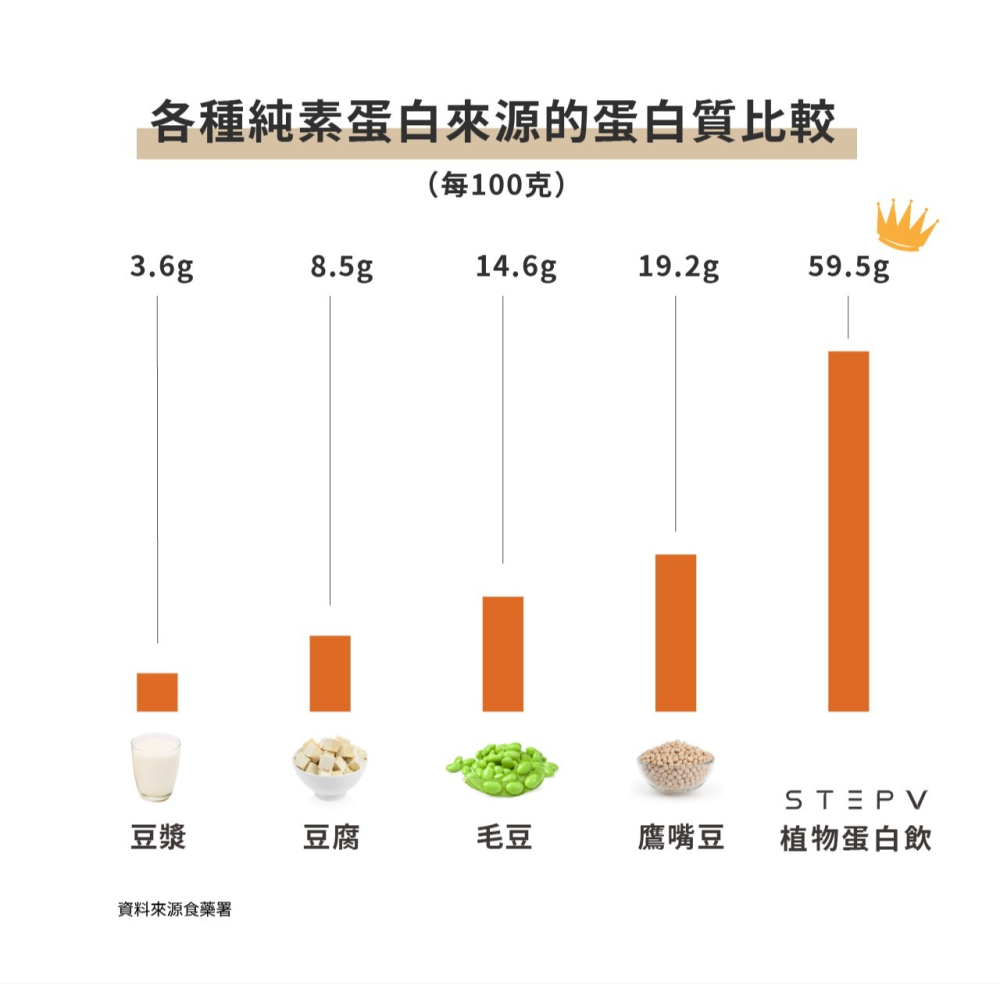 【⚡免運】STEPV🔥植物蛋白飲📢譽的生活美食舖【25/02/21】-細節圖4