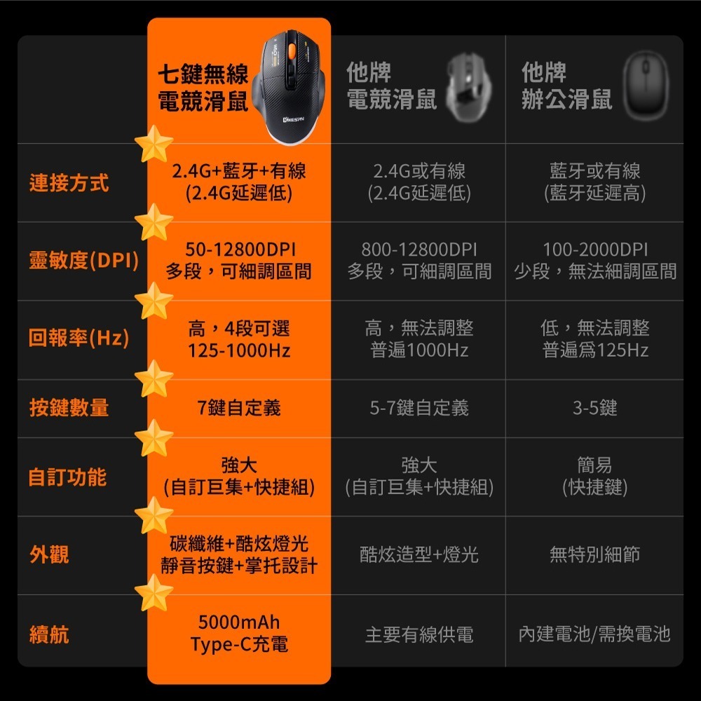 【免運】DTAudio🔥7鍵三模無線電競滑鼠｜多件優惠🔸RGB炫光📢譽的生食舖【保證正品】【📌25/10】-細節圖9
