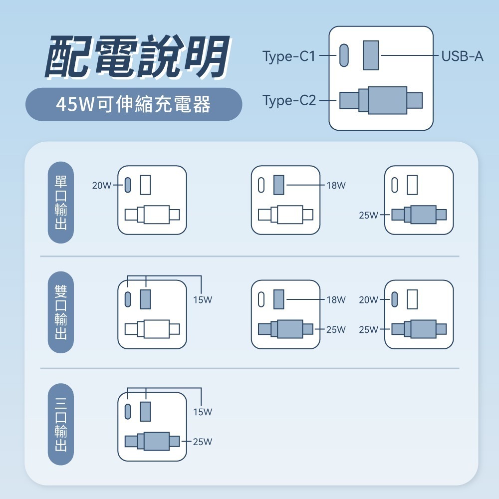 【免運】DTAudio🔥CHRE 45W伸縮快充頭｜多件優惠🔸設備同時充📢譽的生食舖【保證正品】【📌25/10】-細節圖9