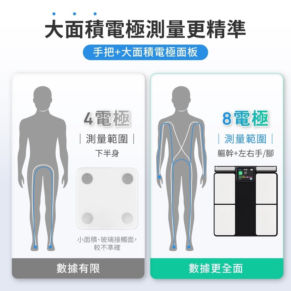 【免運】DTAudio🔥八電極體脂機｜多件優惠🔸精準測量🔸APP記錄📢譽的生食舖【保證正品】【📌25/10】-細節圖4