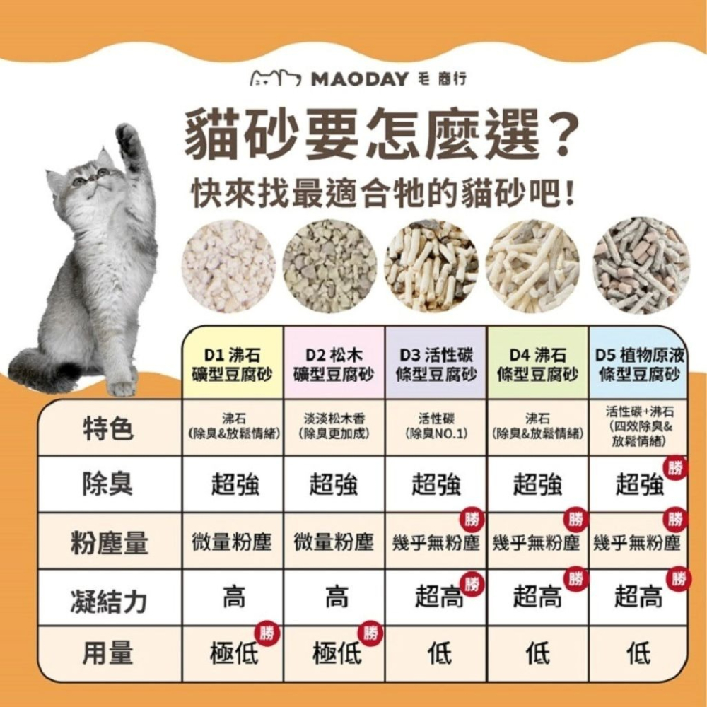 【免運】MAODAY 毛商行🔥益生菌活性碳四效極淨除臭環保豆腐砂｜多件優惠📢譽的生食舖【保證正品】【📌25/11】-細節圖2