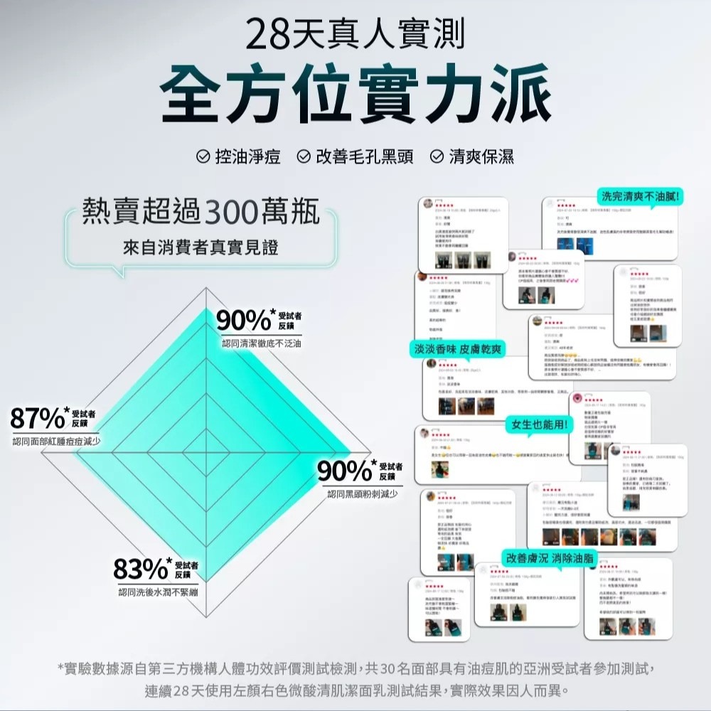 【會員優惠】MANCODES 左顏右色🔥微酸潔面乳｜有效補水🔸保濕鎖水🔸淨化毛孔📢譽的生活美食舖📌25/12-細節圖3