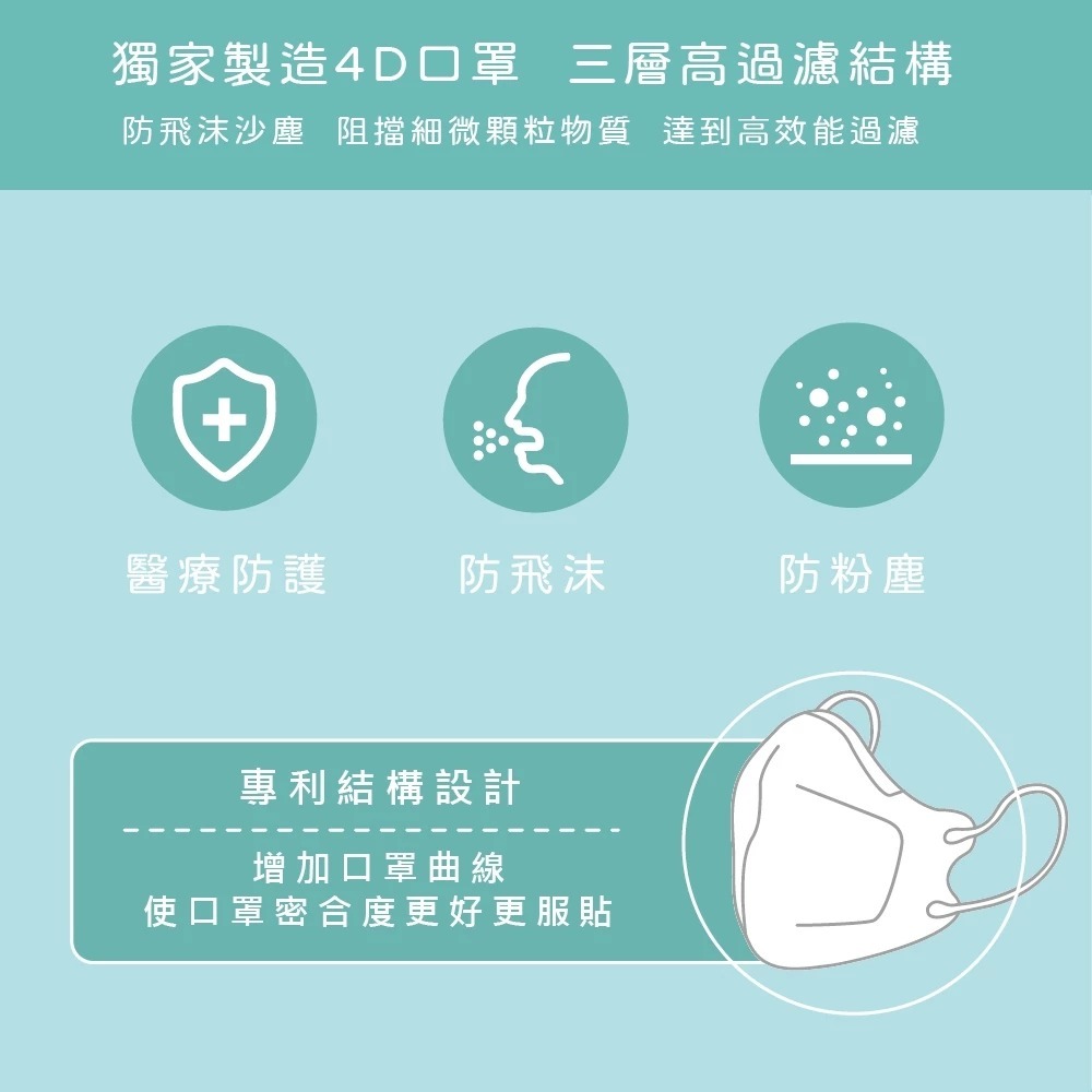 【會員優惠】宏瑋醫材🔥4D立體成人醫療口罩｜透氣不悶熱🔸三層高過濾結構🔸MIT製造📢譽的生活美食舖📌25/12-細節圖3