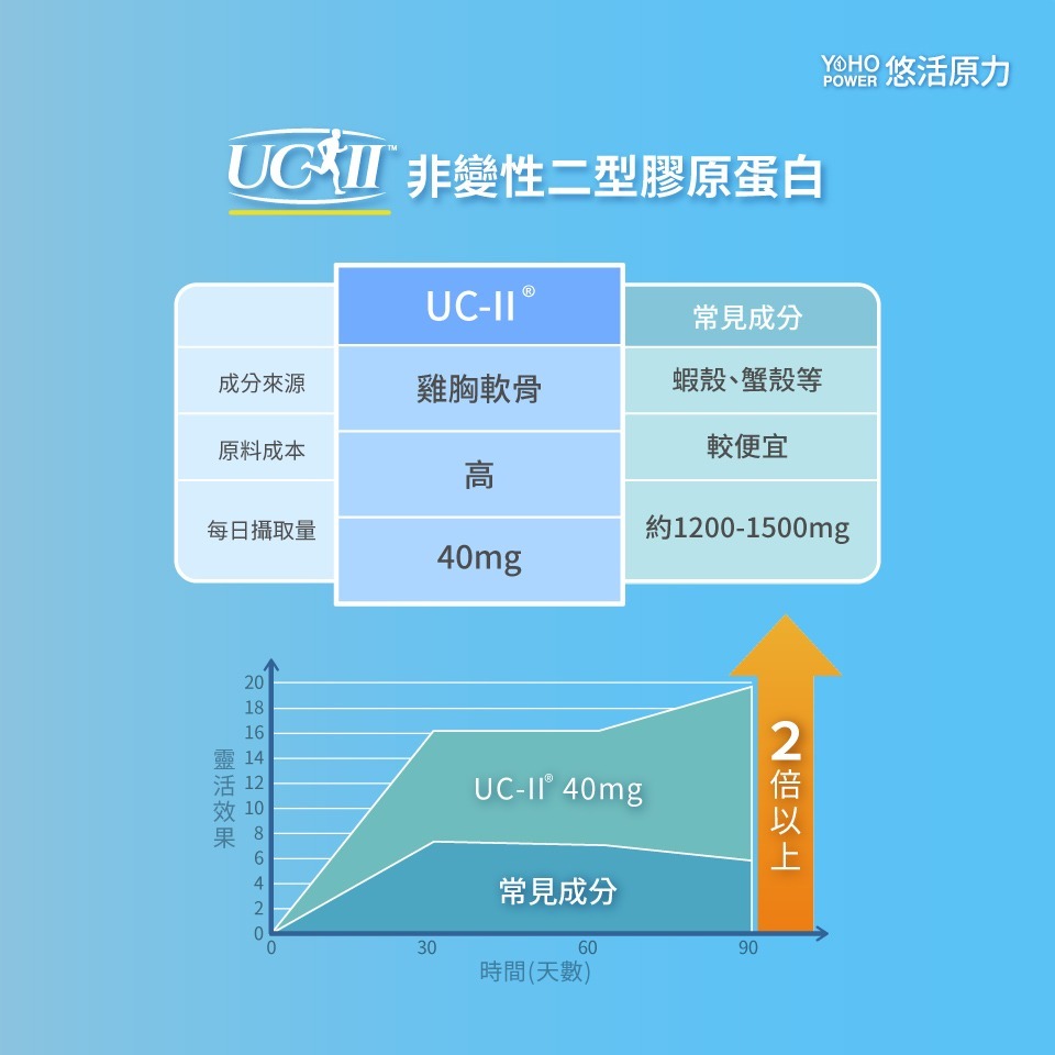【會員優惠】悠活原力🔥悠活關健複方膠囊UC-ll＋玻尿酸鈉｜薑黃🔸橄欖🔸貓抓藤📢譽的生活美食舖 📌26/01-細節圖4