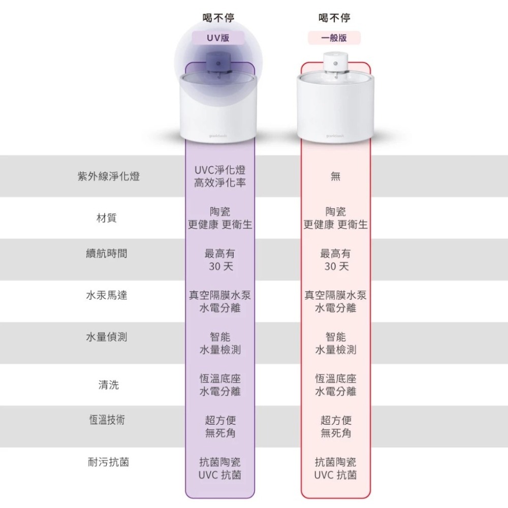 【會員優惠】grantclassic🔥AquaLux 喝不停ｘ寵物智能陶瓷飲水機｜UV📢譽的生活美食舖📌26/04-細節圖11