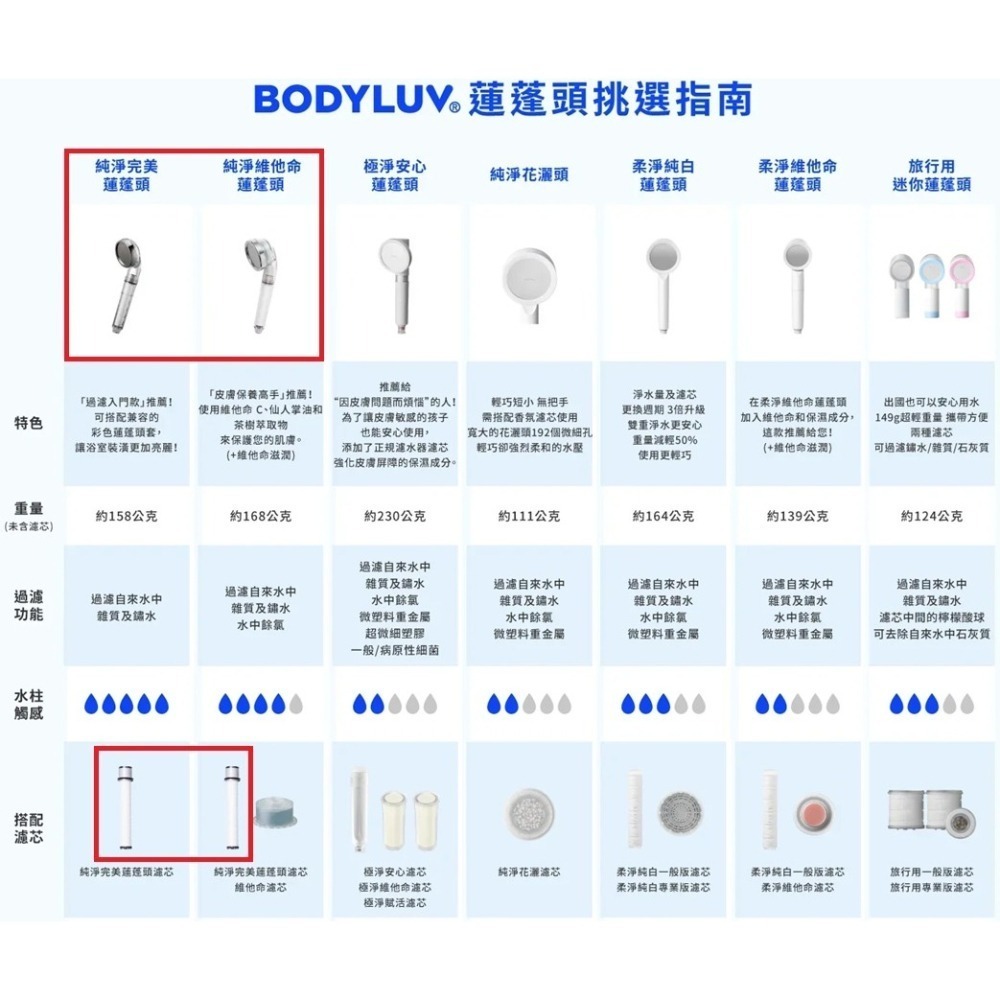 【全新現貨+官網購買證明】BODYLUV  純淨完美蓮蓬頭 濾芯 洗臉台過濾器 濾芯 第二代 原廠 PURESOME-細節圖2