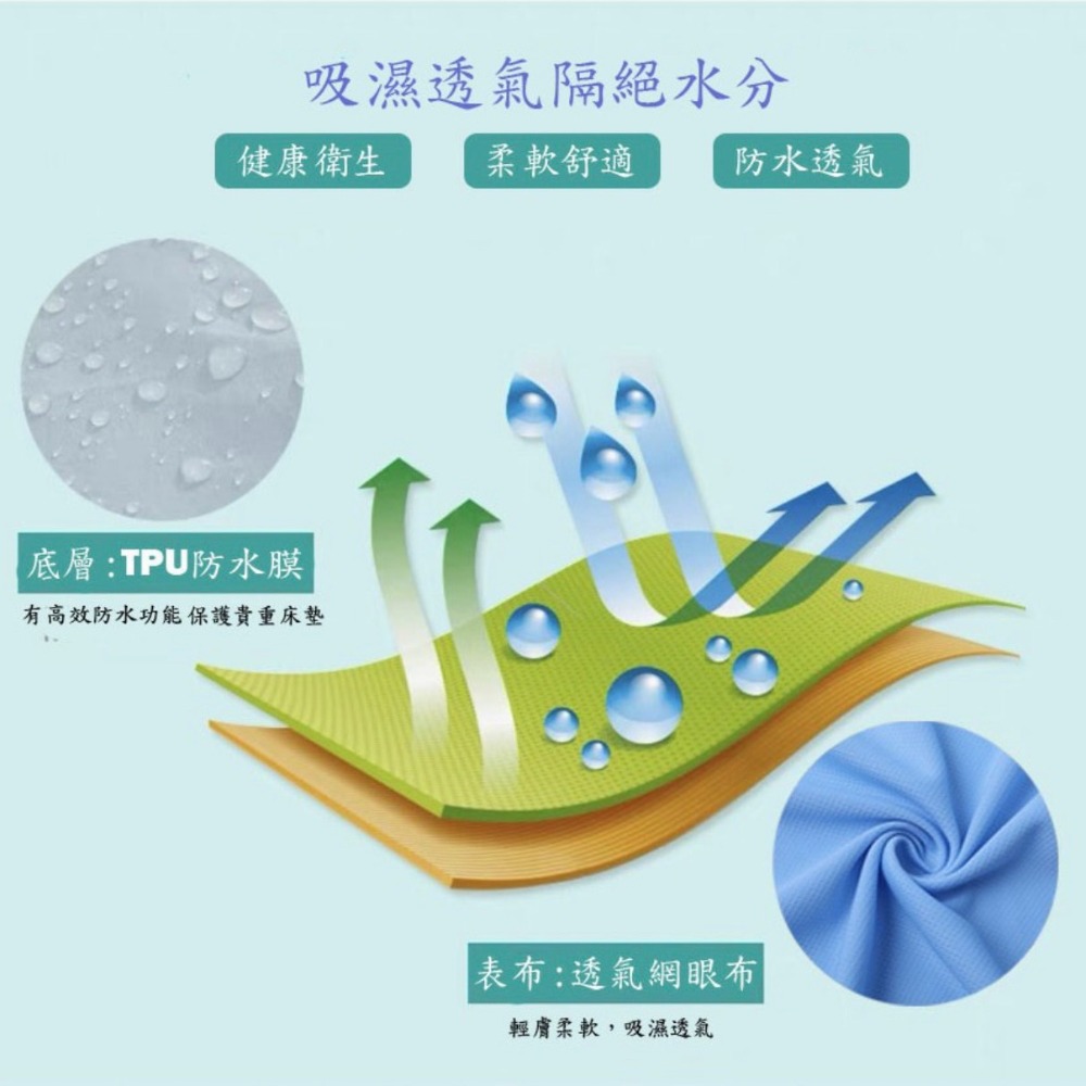 『御守家居』台灣製 防水保潔墊 3M吸濕排汗專利100%防水床包/素色床包  單人 雙人 加大 特大 防水床單 床包-細節圖3