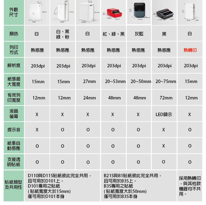 台灣精臣/公司貨/標籤機D11S/D110/D101/H1S原廠標籤貼紙-纜線系列-細節圖6