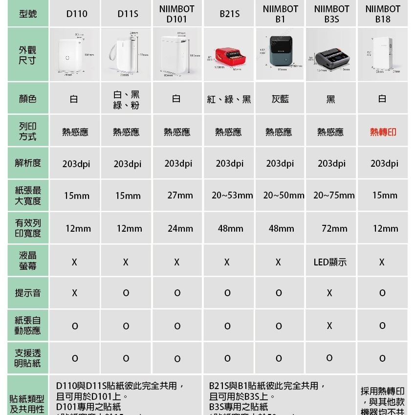 台灣精臣/公司貨/標籤機D11S/D110/D101/H1S原廠標籤貼紙-透明系列(舊機無法使用)-細節圖5