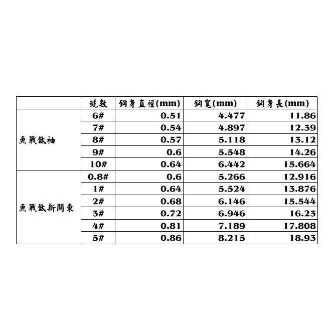 【魚戰釣具】魚戰鈦鉤(白袖) 500支大包裝，不會開鉤，不會生鏽，鉤尖鋒利-細節圖4