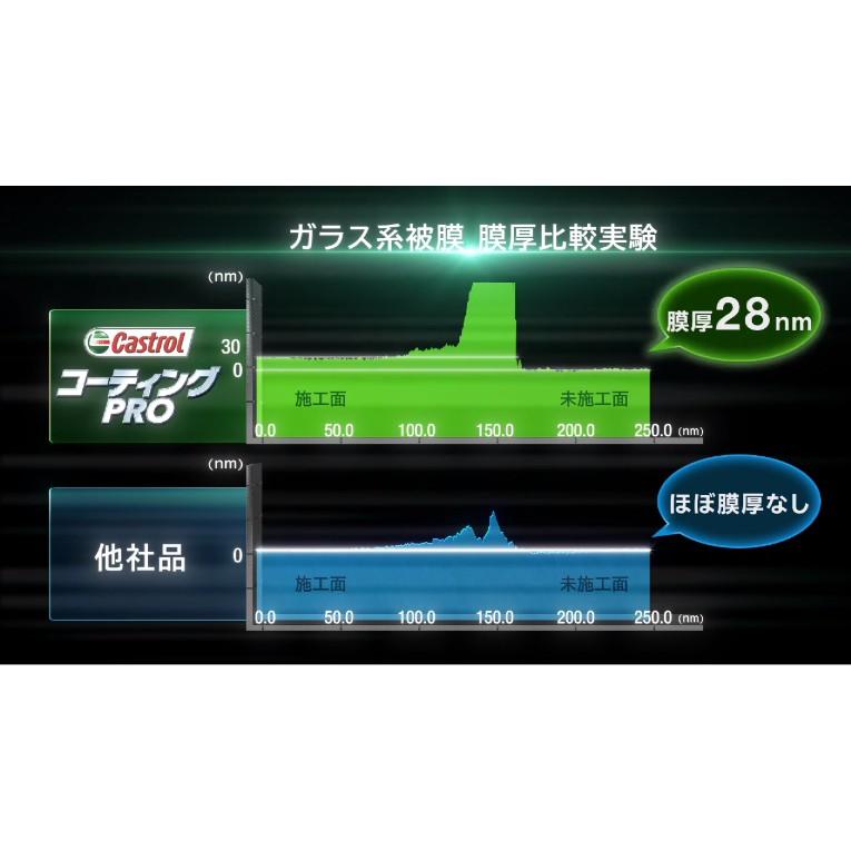 日本製 嘉實多 高硬度防潑水鍍膜噴蠟 PRO SERIES 濕上濕下 快速噴蠟 亮光腊 汽車蠟 汽車美容保養 原裝進口-細節圖3