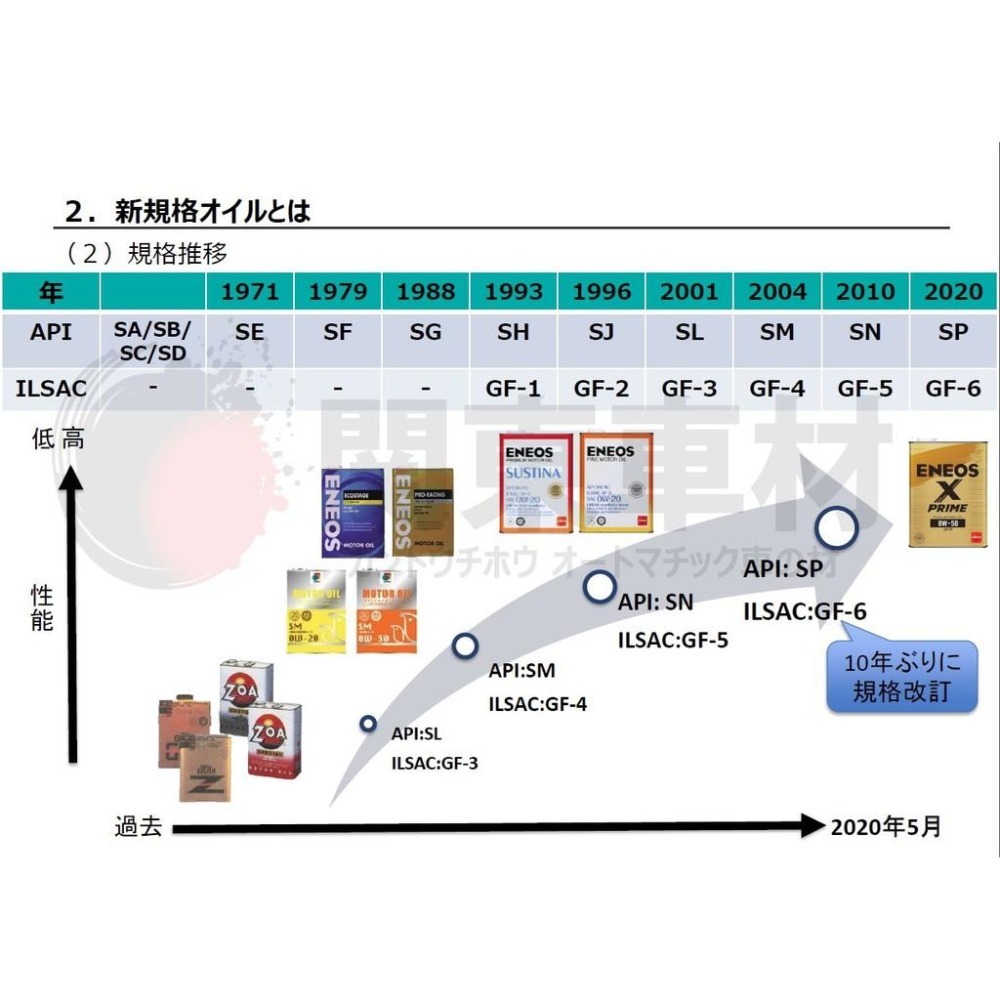 新到貨『公司貨🔥授權代理店』 X PRIME 5W30 0W16 0W20 5W40 新日本石油 ENEOS 總代理-細節圖7