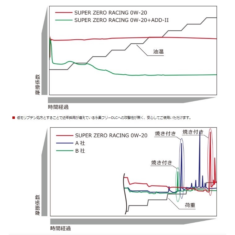 最頂🔥【零】賽道版 HKS 0W20 0W30 ZERO RACING 超高VI 性能賽道版 LSPI 公司貨-細節圖6