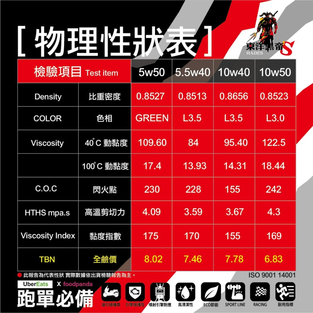 附發票『 黑帝斯 』 4T 機車機油 10W40 5W50 SP 10W50 頂級全合成 Hades 鉬添加 東洋黑帝-細節圖9