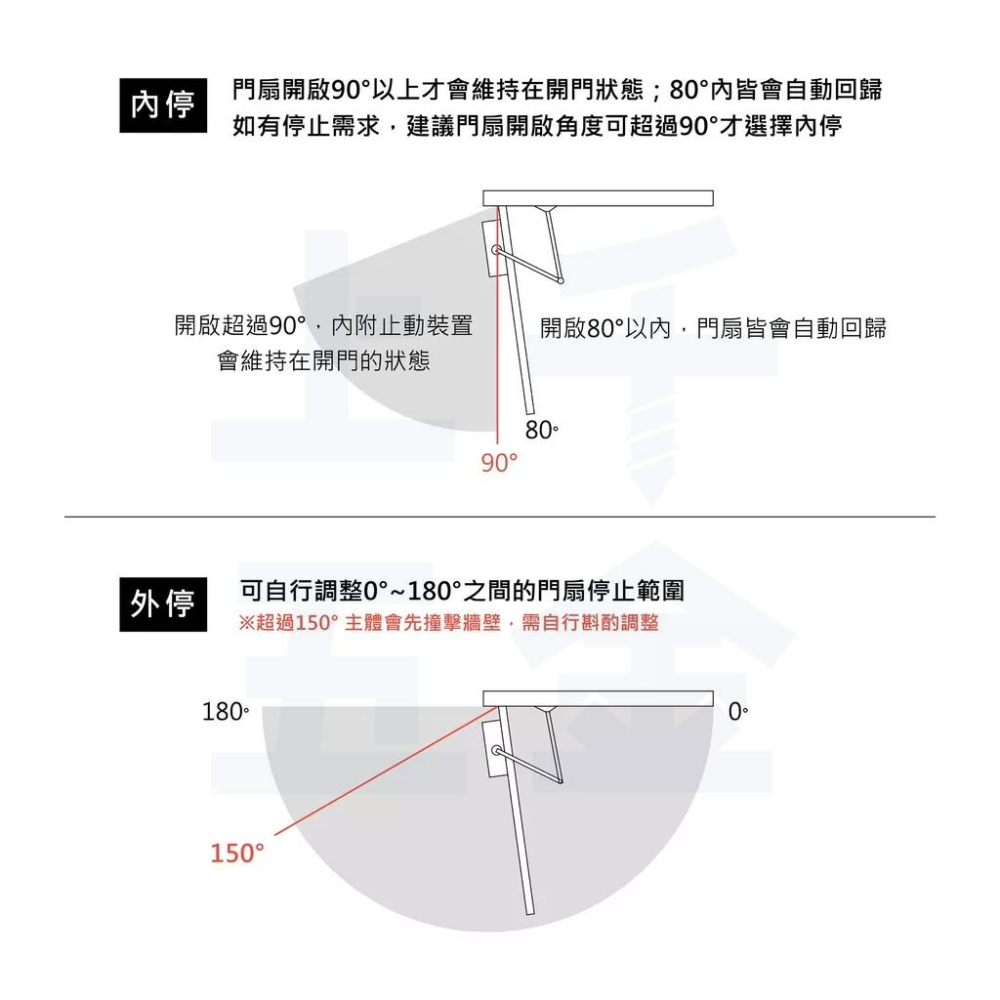 【FAULTLESS 加安】防火級 門弓器 自動關門器 F984Q小主體 無停 適用門重60~85KG-細節圖5