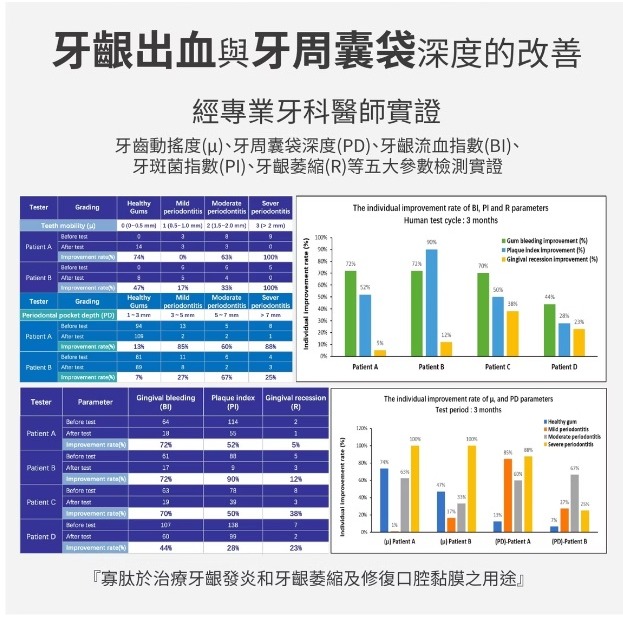 悠效 牙本肽濃縮護齦精華露 （15ml/支X4支入/盒 ) (牙齦護理/保養/強化)-細節圖6