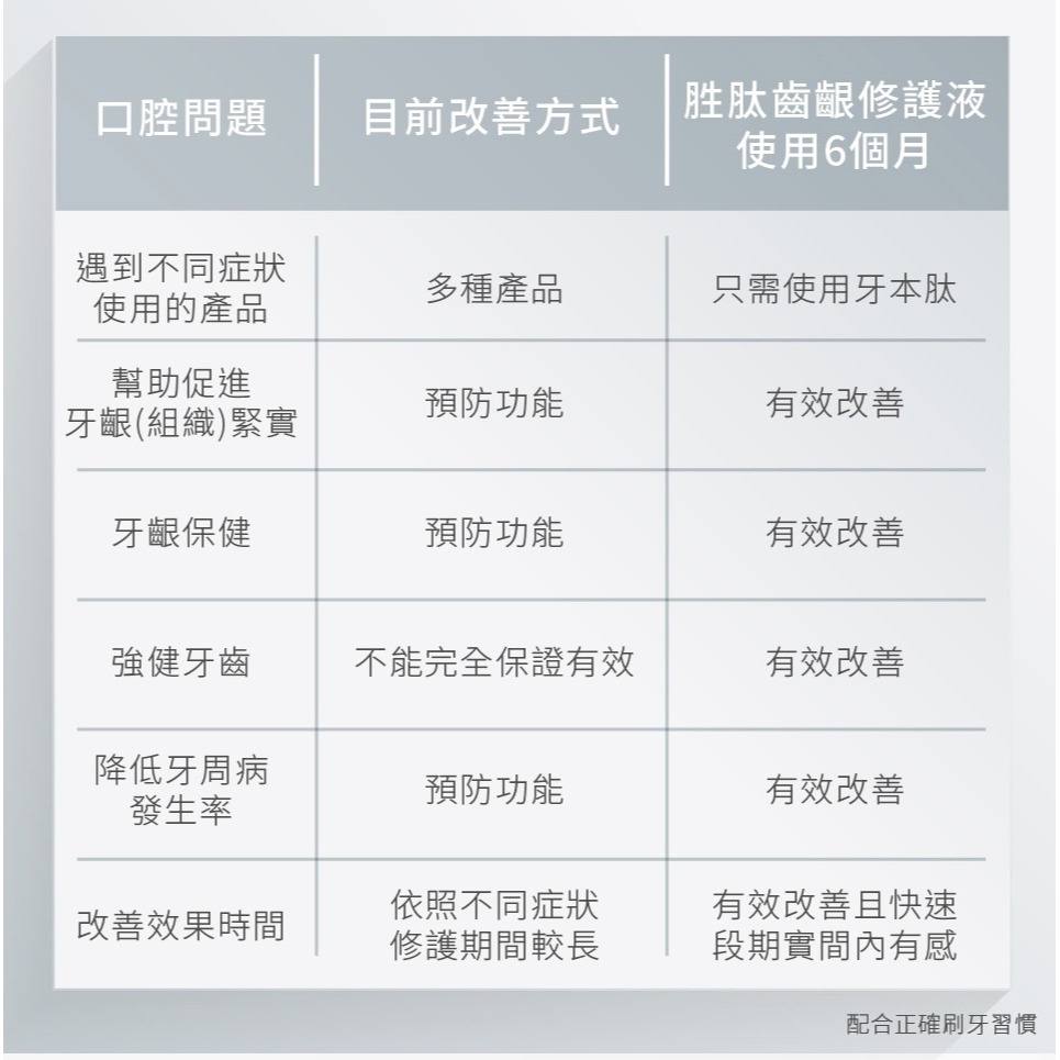 悠效 牙本肽濃縮護齦精華露 （15ml/支X4支入/盒 ) (牙齦護理/保養/強化)-細節圖9