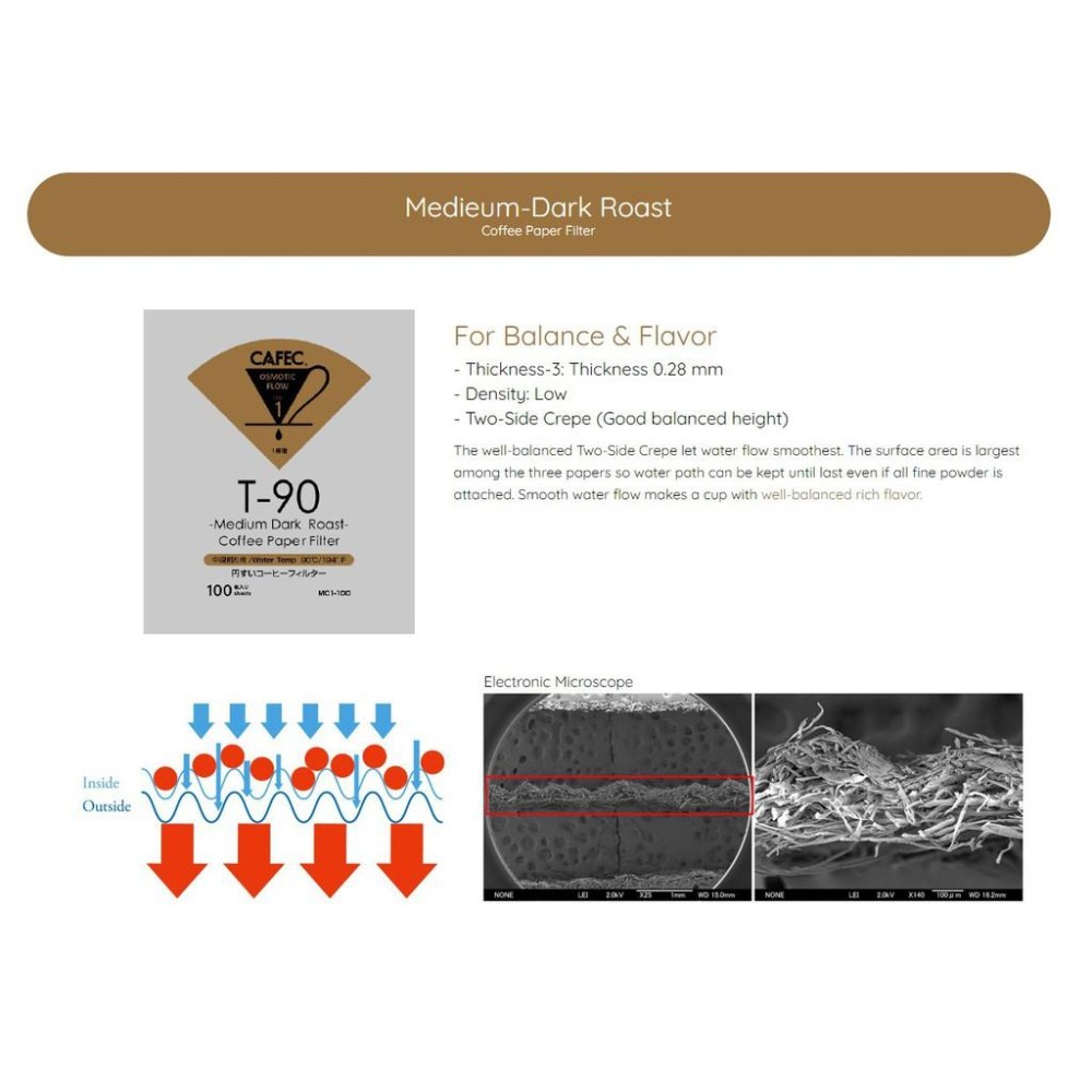 【沐湛伍零貳】日本製三洋 CAFEC 淺焙/中深焙/深焙 專用錐形濾紙 適用2-4杯 V60/KONO 適用-細節圖6