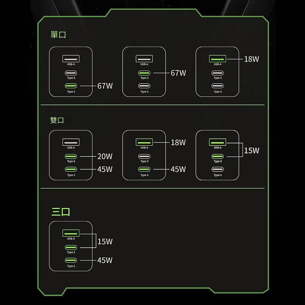 倍魔 機甲綠65W 氮化鎵充電器 三孔充電頭 超快充 多孔PD極速充電頭 折疊式-細節圖4