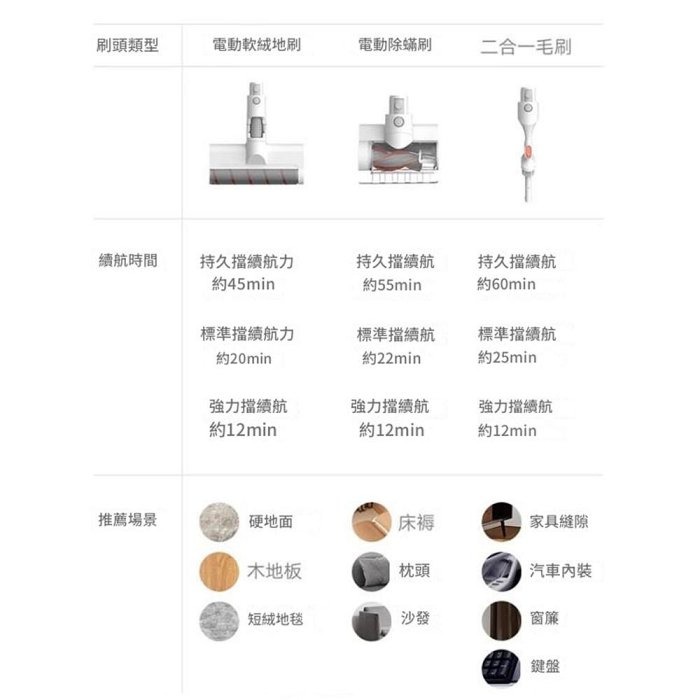 小米米家 無線吸塵器3C 60分鐘續抗 綠光手持清潔大吸力-細節圖9
