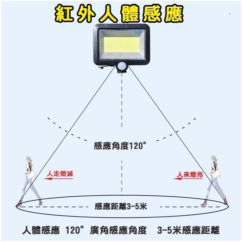 140平分米 室內太陽能感應燈 5米分體式太陽能感應燈 騎樓照明LED燈飾 燈 太陽能感應 分離式 庭院燈 花園燈-細節圖3