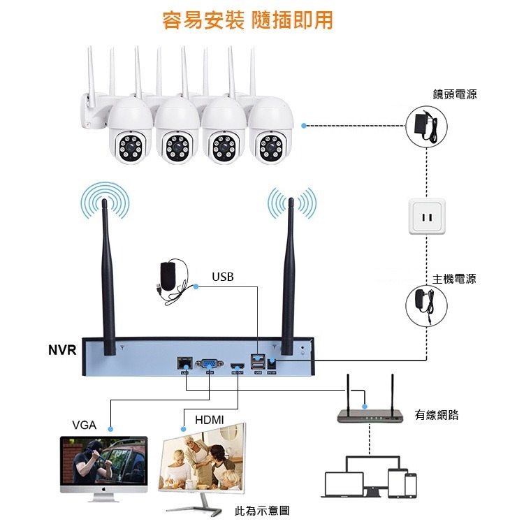 台灣免運 易視雲 800米無線遠端NVR監控組【1080P錄音對話 戶外夜視防水】手機APP 遠控監視旋轉攝影機套餐-細節圖3