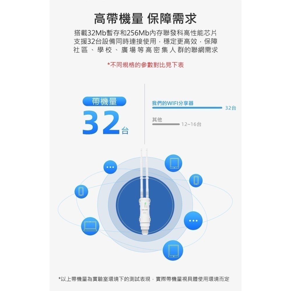 台灣保固 防水戶外Wifi無線雙頻中繼器WN570 64台掛機量 高速600Ｍ 高速無線分享器IP66防水等級-細節圖8
