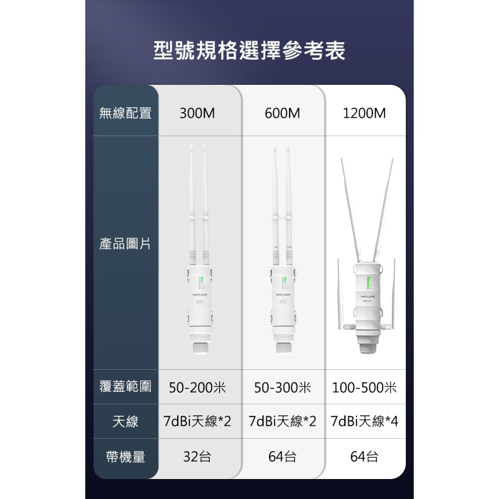 覆蓋9000坪 戶外Wifi無線雙頻中繼器WN570 64台掛機量 IP66防水高速600Ｍ AP高速無線分享器-細節圖8