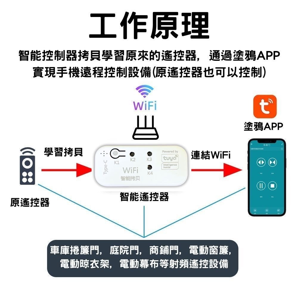 訊億✨Tuya WiFi智能遙控拷貝器 IOT RF433 捲門遙控器 手機遠端開門 車庫門 鐵捲門 庭院門 電動窗簾-細節圖4