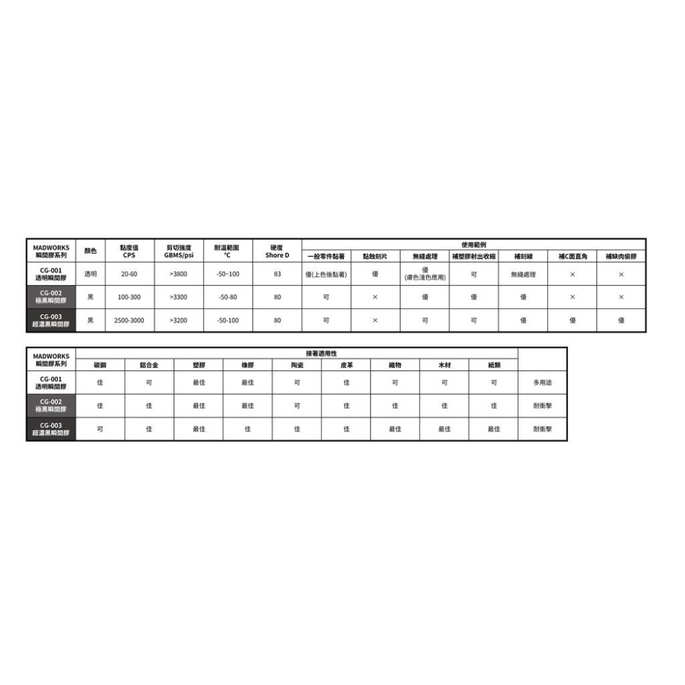 【鋼普拉】現貨 MADWORKS 透明瞬間膠 極黑瞬間膠 MAD 瞬間膠 模型 填補 快乾 CG-001 液態補土-細節圖9