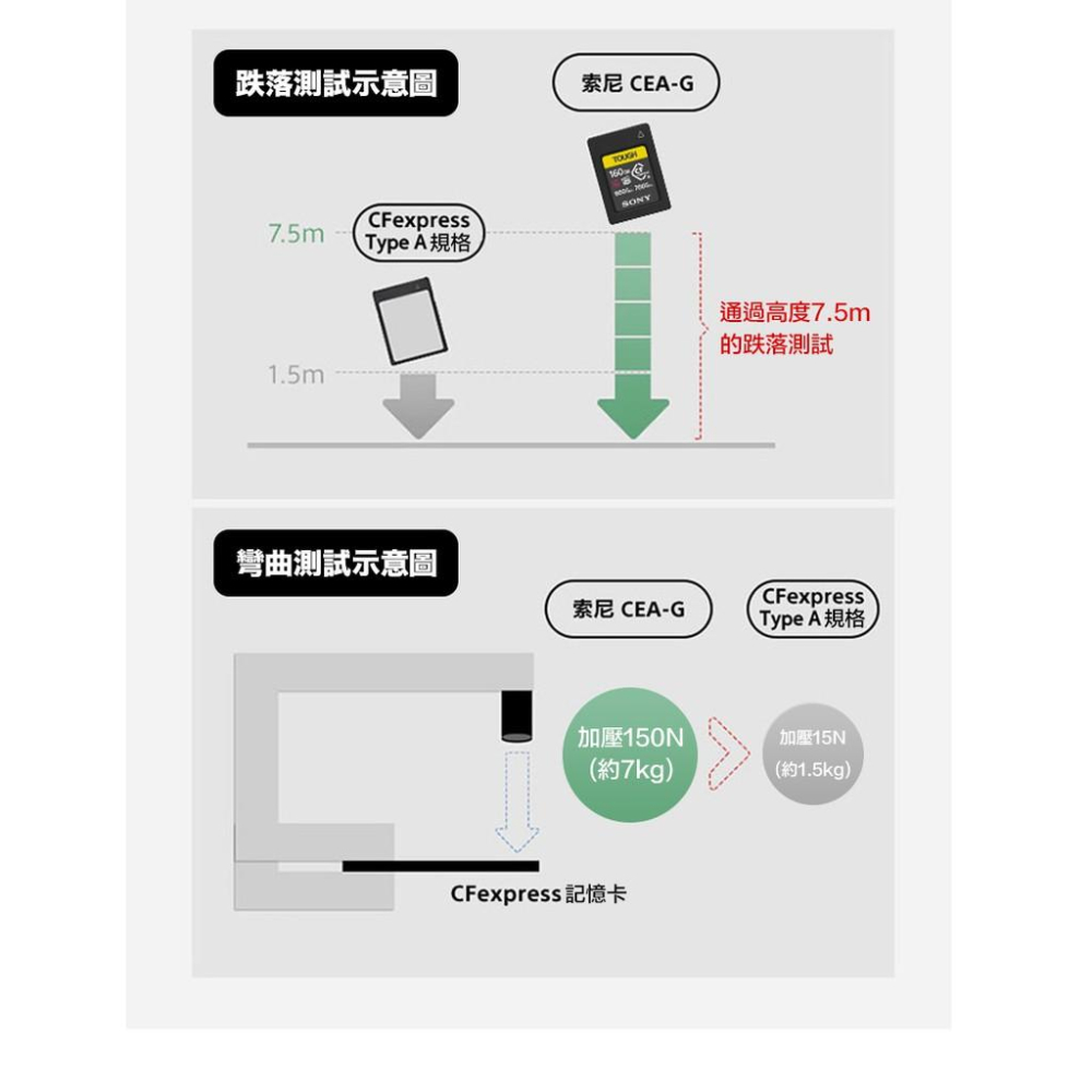 eYe攝影】SONY CEA-G80T 80G 80GB CF Type A 高速記憶卡記憶卡連拍A7s