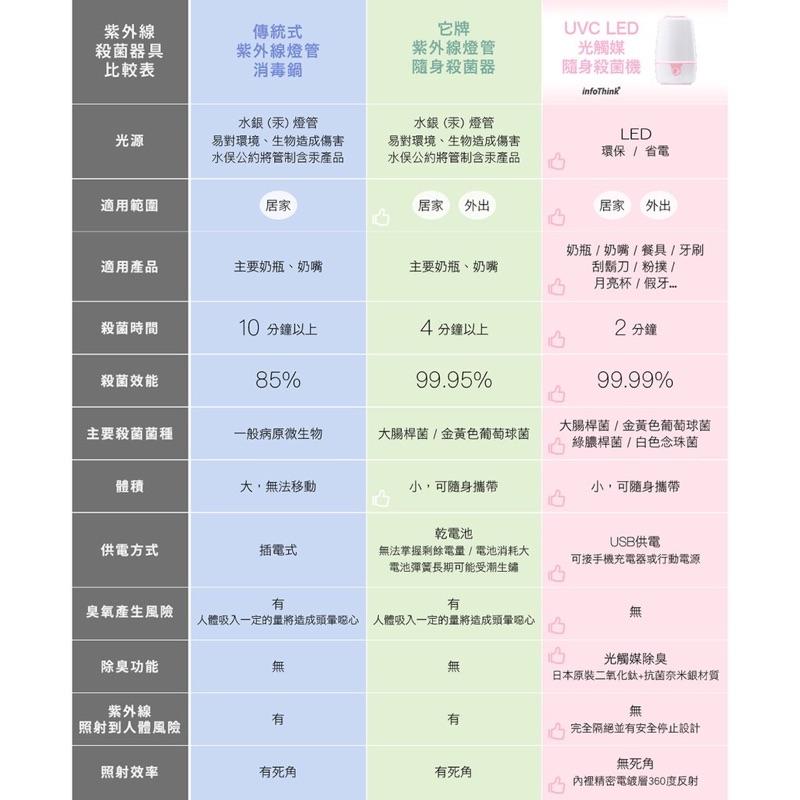 【eYe攝影】現貨 訊想 加高版 iUVC-99 UVC 光觸媒隨身殺菌機 紫外線 鈔票 口罩 奶瓶 手機 耳機 麥克風-細節圖8