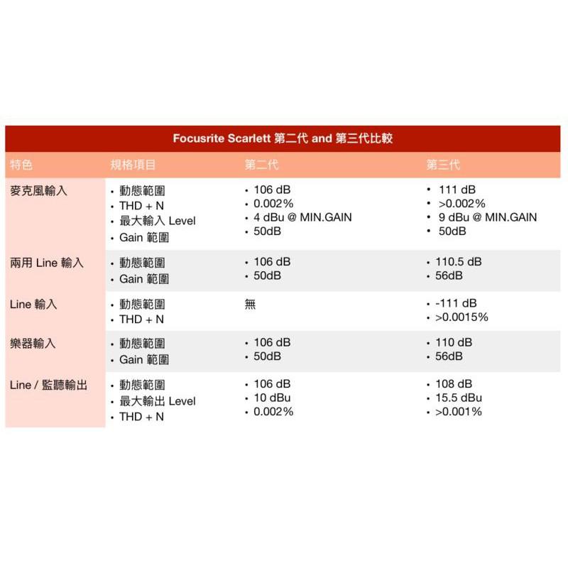 【eYe攝影】現貨 Focusrite Scarlett Solo 第三代 錄音介面 錄音 編曲 聲卡 USB混音器-細節圖6