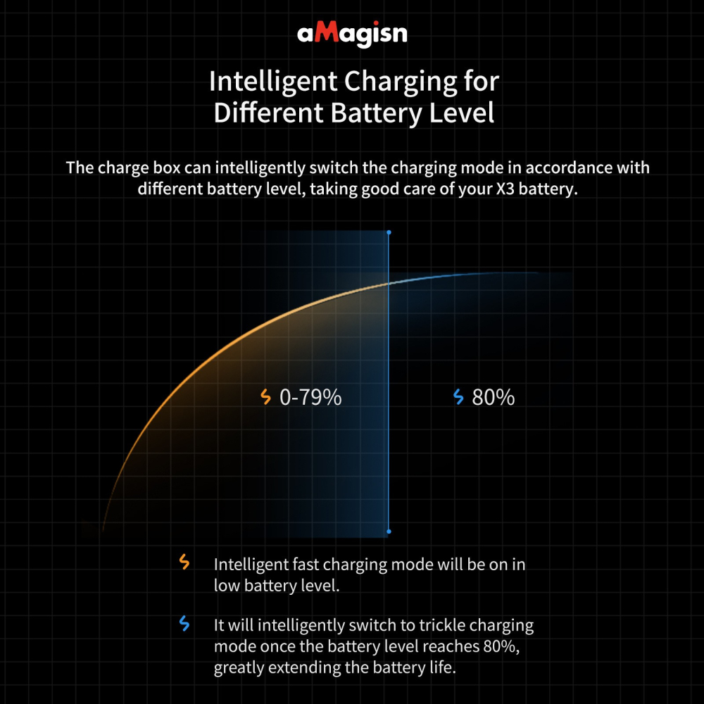 【eYe攝影】現貨 aMagisn Insta360 ONE X3 雙充快充充電盒 電池盒 充電盒 充電器 記憶卡收納-細節圖5