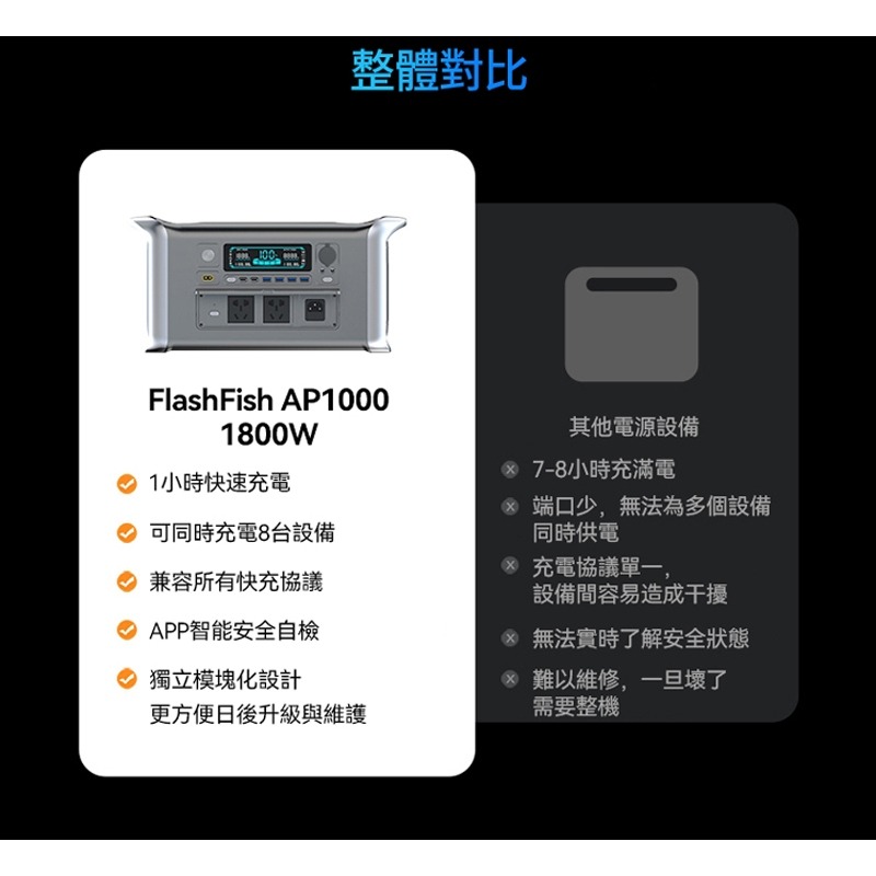 全新現貨 美國品牌 FlashFish 閃魚 AP1000 戶外電源 露營電池 移動電池 車宿 1800W輸出 磷酸鋰鐵-細節圖6