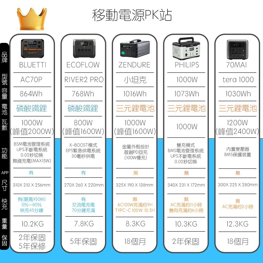 【eYe攝影】BLUETTI AC70P 移動電源+ 冰虎 30L 戶外冰箱 烤肉 露營車宿 野餐 餐車 行動電源-細節圖10