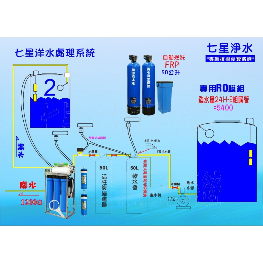 飲料店商用RO逆滲透純水機1200G 304白鐵腳架直接輸出20英吋濾心NO:511527【七星淨水網】-細節圖2