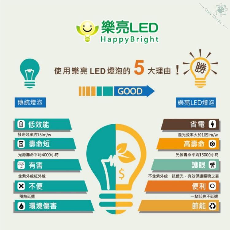 【混搭10顆送好禮✨】台灣品牌🇹🇼免運🔥LED高效能燈泡 CNS國家認證 E27燈泡 10W/12W/16W-細節圖4