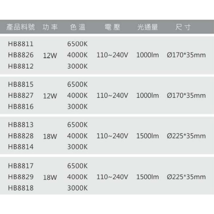【台灣品牌✨】LED超薄明裝吸頂燈 12W 18W 黃光 自然光 白光 黑殼 白殼 簡易安裝-細節圖2