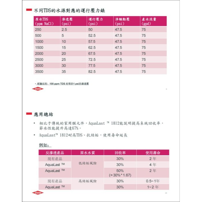 美國FILMTEC/AQUALAST -1812抗垢省水型RO膜/省廢水/抗結垢/50~100G【水易購安南店】-細節圖6