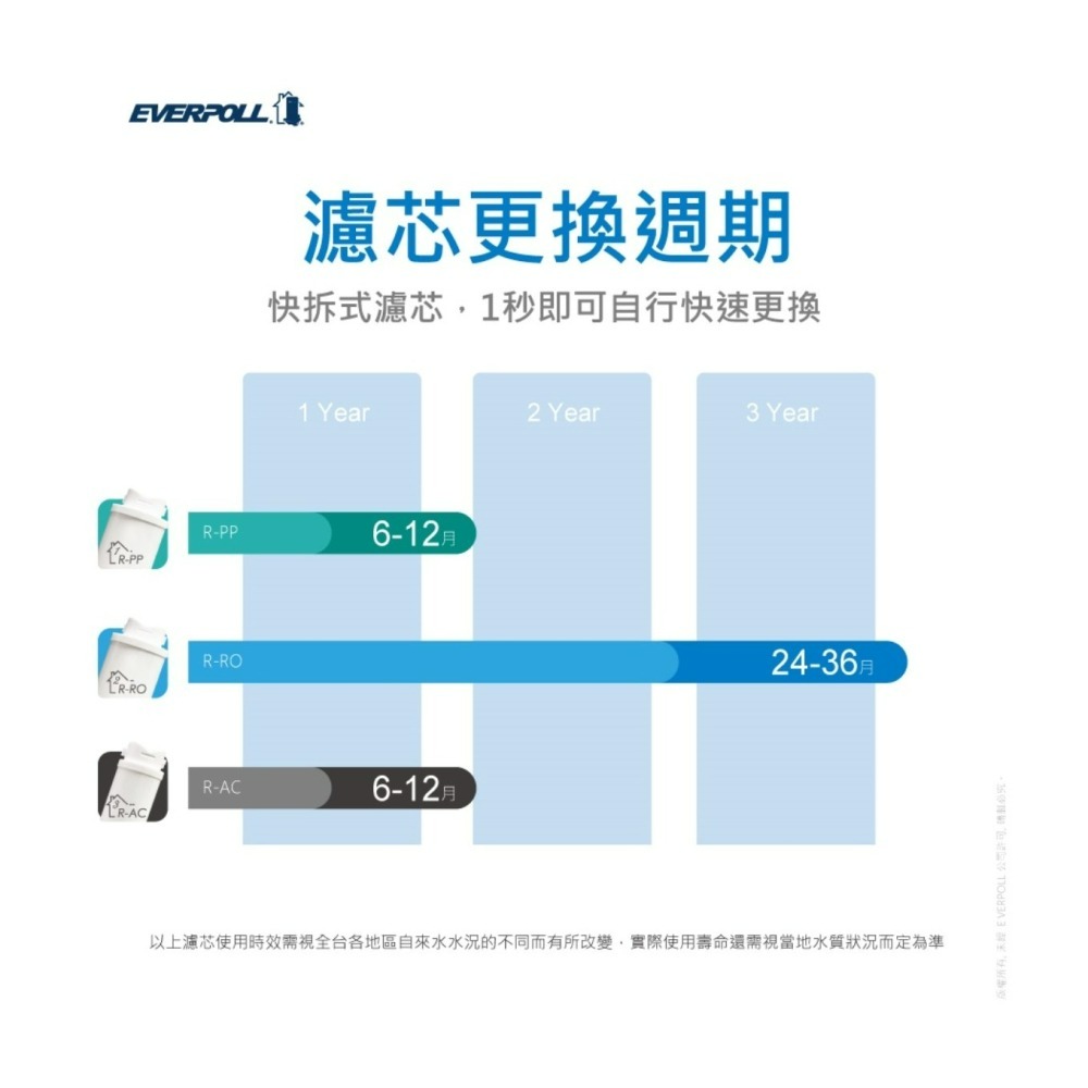 EVERPOLL RO600 專用濾心 愛科濾淨 直出RO淨水器專用濾心 《第一道全效複合式濾芯》【水易購安南店】-細節圖6