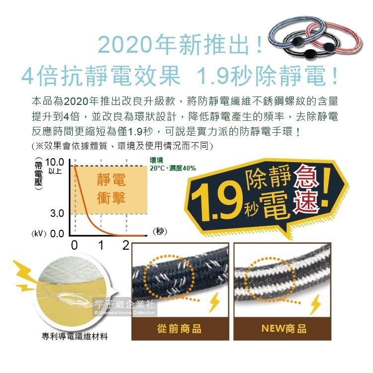 日本ELEBLO-頂級4倍強效條紋編織防靜電手環1入/盒(1.9秒急速除靜電髮圈)-細節圖4