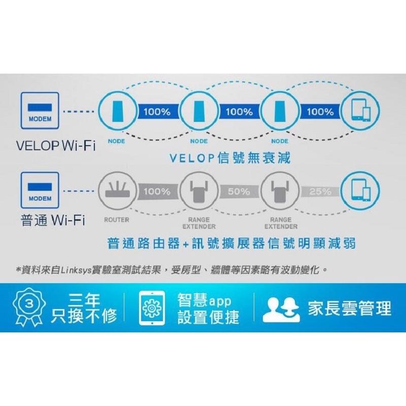 米特3C數位–Linksys Velop 三頻 AC2200 Mesh Wifi網狀路由器 二入-細節圖2