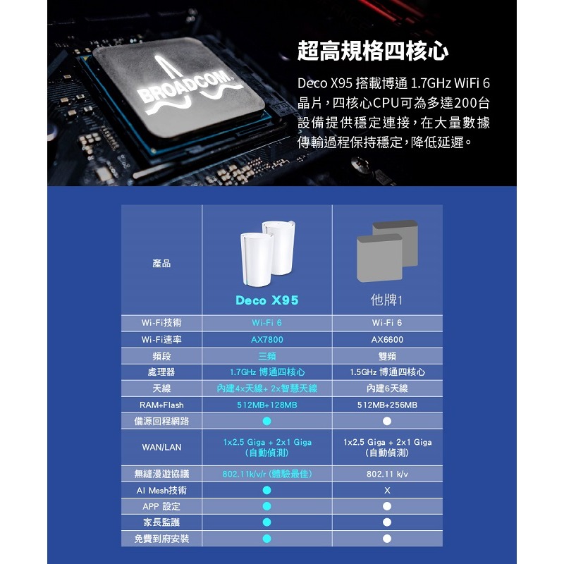 米特3C數位–TP-Link Deco X95 AX7800完整家庭 Mesh WiFi6系統網狀路由器/2入-細節圖3