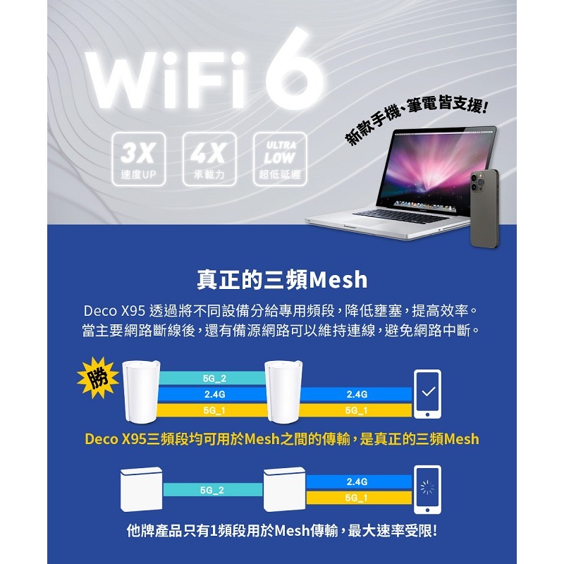 米特3C數位–TP-Link Deco X95 AX7800完整家庭 Mesh WiFi6系統網狀路由器/2入-細節圖5