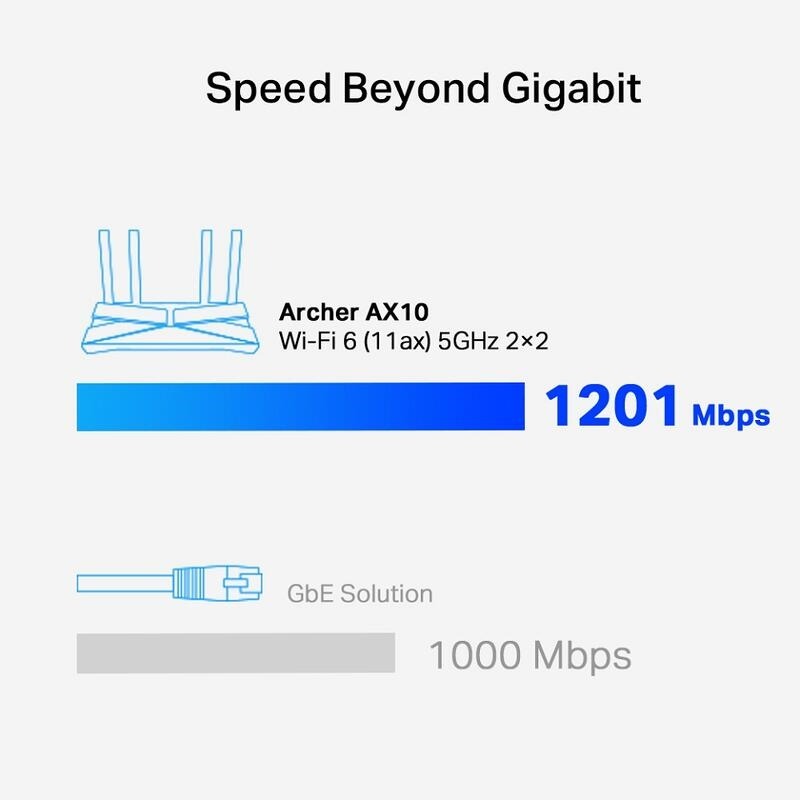 米特3C數位–TP-LINK Archer AX10 雙頻路由器 AX1500 wifi6分享器 辦公室 家用 公寓適用-細節圖4