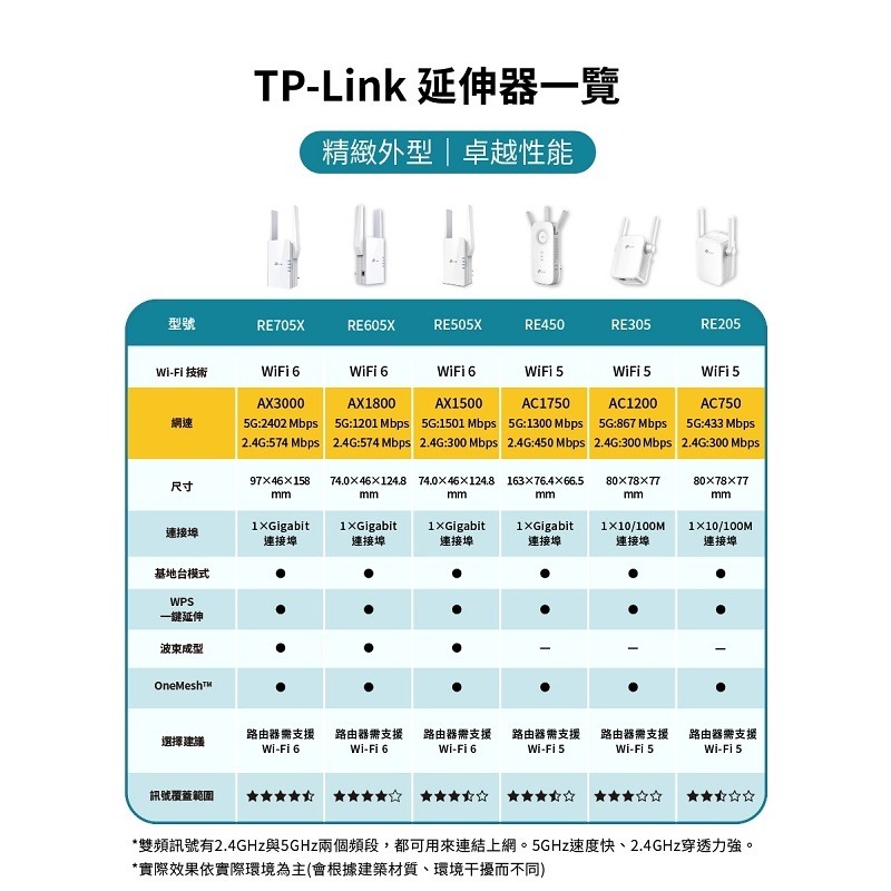 米特3C數位–TP-Link RE705X AX3000 雙頻無線網路 WiFi 6 訊號延伸器-細節圖4