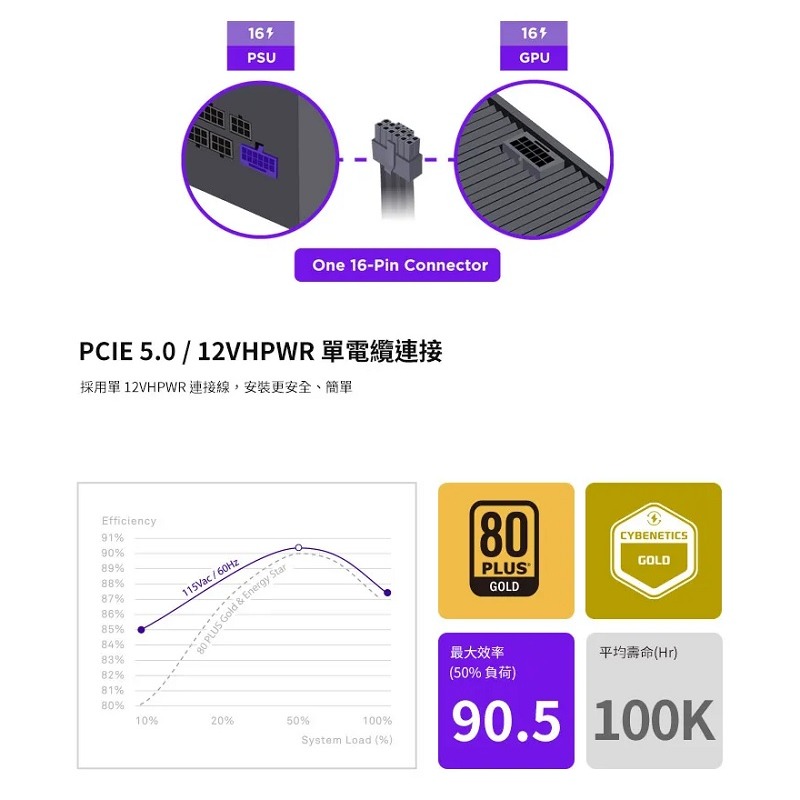 米特3C數位–NZXT 恩傑 C1200 1200W金牌 全模組電源供應器ATX3.0-細節圖4