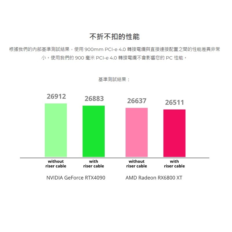 米特3C數位–聯力900mm PCI-e 4.0 轉接電纜/黑PW-PCIV-4-90X/白PW-PCIV-4-90W-細節圖8